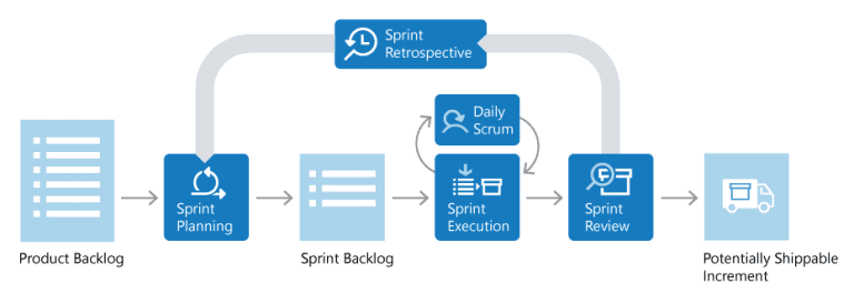 Scrum Lifecycle Diagram Illustrating the Iterative Process of a Sprint