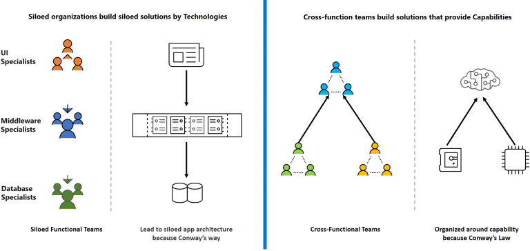 A comparison diagram illustrating how organizational structures influence system design according to Conway’s Law. On the left, siloed teams build solutions by technologies, leading to siloed app architecture. On the right, cross-functional teams build solutions that provide capabilities, organized around collaboration and communication.