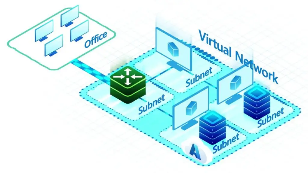 Diagram illustrating an Azure Virtual Network connecting an office network to multiple subnets within the virtual network. Each subnet contains various Azure resources, including virtual machines and storage services, demonstrating secure communication between on-premises networks, the internet, and different Azure resources.