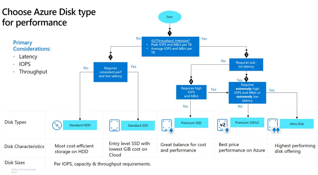 A decision tree for selecting the appropriate Azure managed disk type based on performance needs. The tree starts with a question about whether IOPS/throughput is intensive, followed by questions about latency requirements and specific performance needs. It leads to recommendations for different disk types: Standard HDD, Standard SSD, Premium SSD, Premium SSD v2, and Ultra Disk. Each disk type is associated with characteristics such as cost-efficiency, balance of cost and performance, or high-performance capabilities.