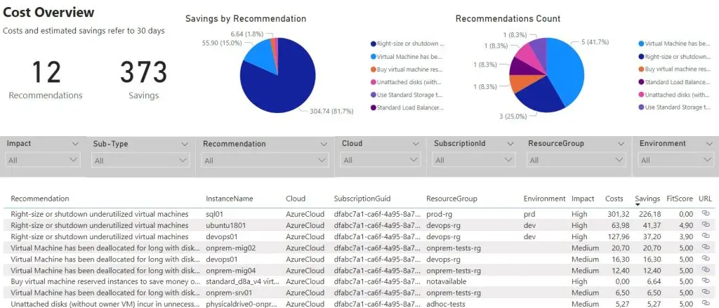 The image shows a ‘Cost Overview’ dashboard from the Azure Optimization Engine. It displays the latest cost recommendations generated by AOE and Azure Advisor, sorted by potential monthly savings. The dashboard features pie charts showing savings and recommendation counts, with the largest savings from right-sizing or shutting down underutilized virtual machines (64.41%). Each recommendation includes a link to an Azure portal page for more details and a fit score indicating how well the recommendation fits the environment characteristics. For AOE custom recommendations, the fit score also measures accuracy, with a score closer to 5 indicating higher accuracy.