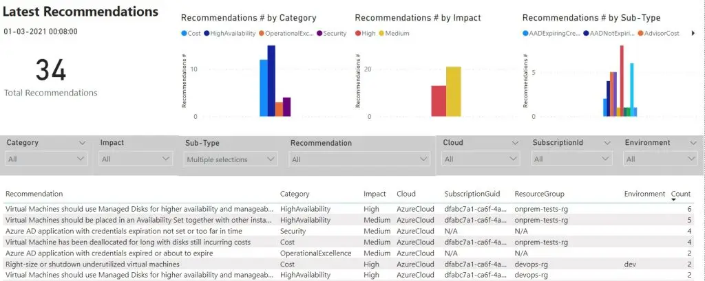 The image displays the initial page of the Azure Optimization Engine, summarizing the latest recommendations available. These recommendations can be filtered by multiple perspectives. If the page appears empty, users are advised to refresh it to get the latest week’s recommendations. Persistent emptiness after refresh may indicate an upstream issue with the AOE Automation runbooks. The dashboard highlights 34 recommendations categorized by impact (High, Medium) and sub-type (Availability, OperationalExcellence, Security), with bar charts and a detailed table listing each recommendation.