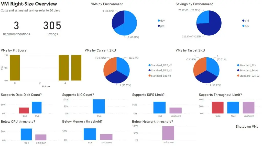 The image shows a ‘VM Right-Size Overview’ dashboard from the Azure Optimization Engine. It provides a high-level understanding of Azure Advisor VM right-size recommendations and their relative distribution. The dashboard includes pie charts showing VMs by environment (dev and prod) and savings by environment, bar charts indicating fit scores, and pie charts displaying current and target SKUs. It also features supportability metrics for each recommendation, highlighting whether specific thresholds or limits are supported. Some ‘unknowns’ are present due to missing performance metrics from one VM in the Log Analytics workspace.