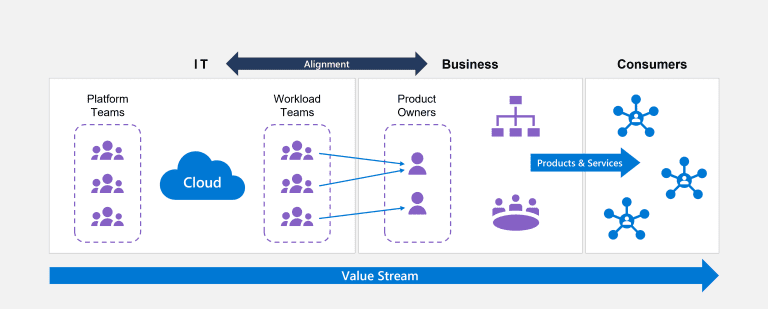 A diagram illustrating the alignment of IT, business, and consumer roles within an organization. It features columns labeled IT, Alignment, Business, and Consumers, connected by a central cloud symbol. The diagram emphasizes the flow of value from IT through business processes to consumers, highlighting the need for evolving team structures to achieve desired architecture.