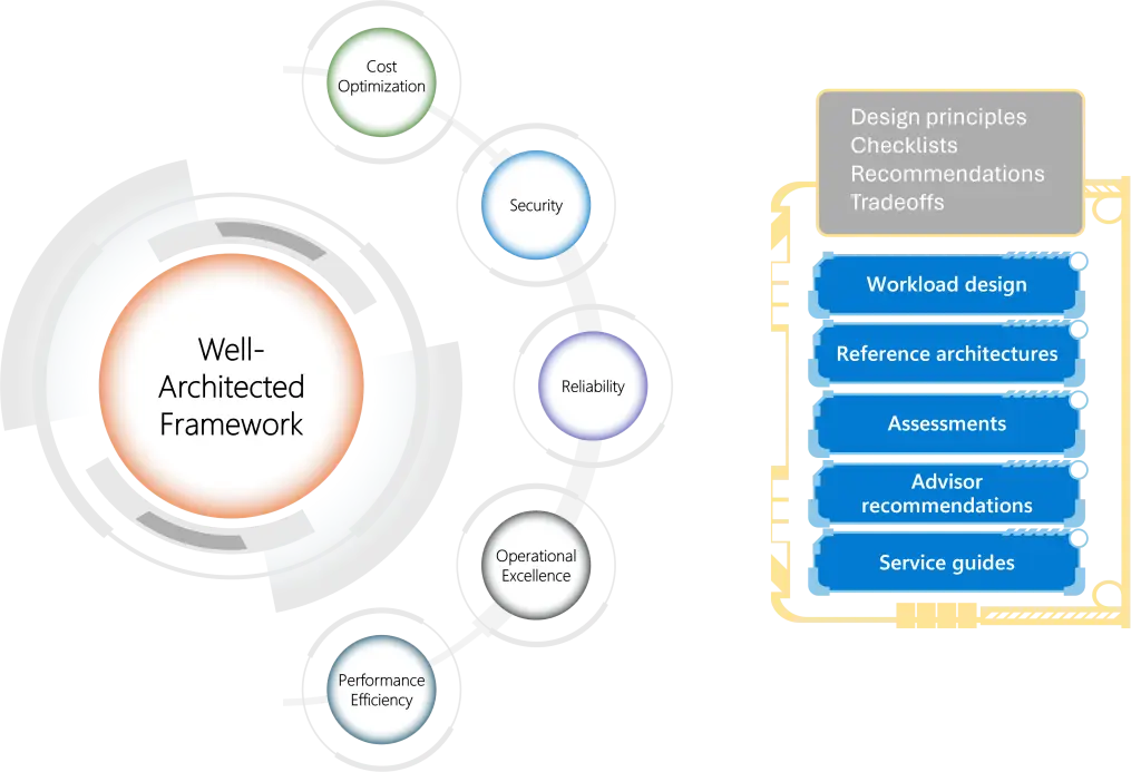 A diagram of the Azure Well-Architected Framework, featuring a central circle labeled “Well-Architected Framework” surrounded by five pillars: Cost Optimization, Security, Reliability, Operational Excellence, and Performance Efficiency. To the right, a list of components supporting the framework includes workload design, reference architectures, assessments, advisor recommendations, and service guides, framed within design principles, checklists, recommendations, and tradeoffs.