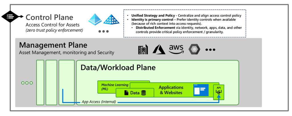 Diagram showing the Control Plane and Management Plane within an enterprise access model. The Control Plane focuses on identity, policy enforcement, and security, ensuring consistent application of access policies. The Management Plane involves asset management, monitoring, and security across on-premises, Azure, AWS, and third-party cloud providers, including the Data/Workload Plane.