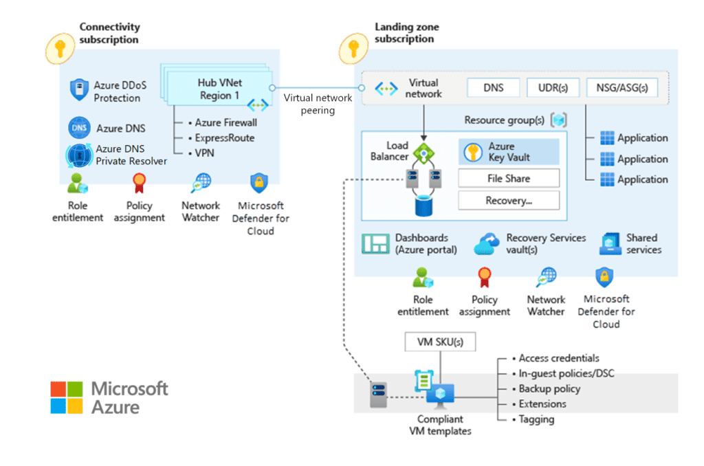 Diagram illustrating a traditional Azure network topology. The diagram is divided into two main sections: Connectivity subscription and Landing zone subscription. The Connectivity subscription includes components such as Azure DDoS Protection, Azure DNS, Azure Firewall, ExpressRoute, VPN, Network Watcher, Role assignment, and Policy assignment. The Landing zone subscription includes a virtual network with DNS, DD/RR/NSG/ASG/SI4G components connected to various applications and services like Load Balancer, Resource group(s), Key Vaults for secrets and recovery services vaults for backup policies. There are also dashboards (Azure portal), policy assignments, Network Watcher for monitoring traffic flow logs and Microsoft Defender for Cloud.