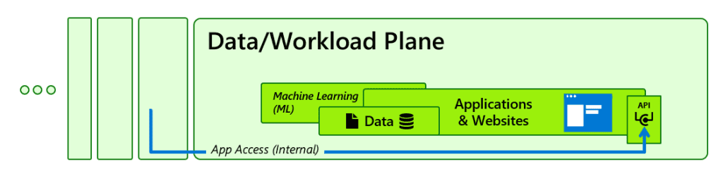 Diagram illustrating the Data/Workload Plane within an enterprise access model. It includes key components such as Machine Learning (ML), Data, Applications & Websites, and API access. This plane represents the primary stores of business value that need protection and secure access.