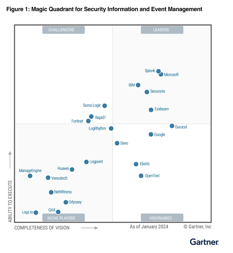 Gartner Magic Quadrant for Security Information and Event Management (SIEM) as of January 2024. The quadrant categorizes companies based on their “Ability to Execute” and “Completeness of Vision.” Microsoft is positioned in the Leaders quadrant, along with IBM, Securonix, and Exabeam. Other companies are placed in the Challengers, Visionaries, and Niche Players sections.