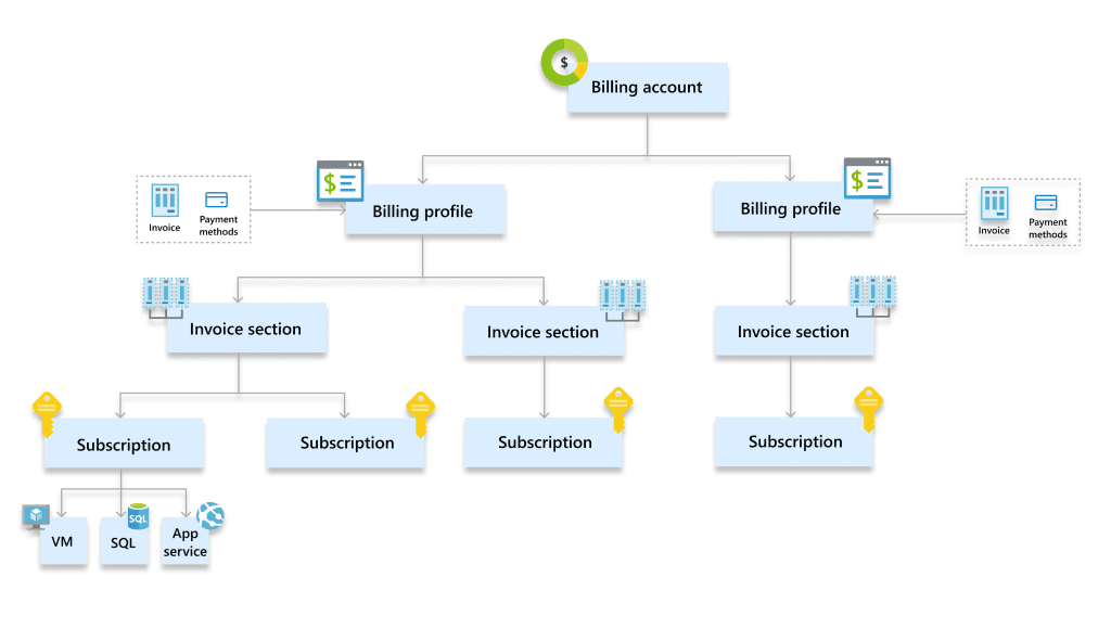 This diagram represents the billing structure for the Microsoft Customer Agreement. It shows a hierarchical layout with “Billing Account” at the top, followed by “Billing Profiles” and “Invoice Sections” beneath each billing profile. Each invoice section is linked to multiple “Subscriptions,” indicating the flow and relationship between these components.