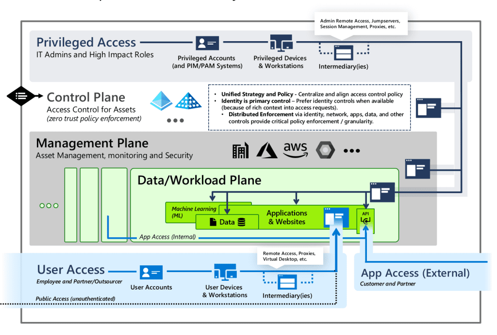 Diagram highlighting privileged access pathways within an enterprise access model. It emphasizes the management and protection of high-impact roles with access to critical systems through Privileged Access Management (PAM) and Privileged Identity Management (PIM). The image underscores the importance of stringent security measures to prevent unauthorized access and potential breaches.