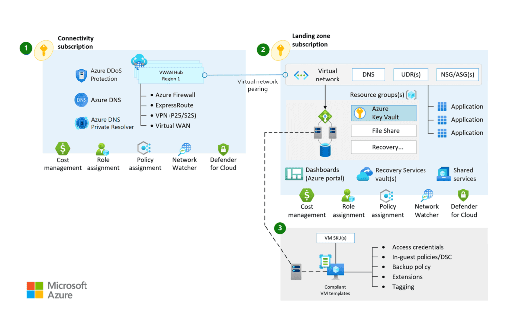 Diagram illustrating a Virtual WAN network topology in Microsoft Azure. The diagram is divided into two main sections: Connectivity subscription and Landing zone subscription. The Connectivity subscription includes components such as Azure DDoS Protection, Azure DNS, Azure DNS Private Resolver, VWAN Hub Region 1 with Azure Firewall, ExpressRoute, VPN (P2S/S2S), and Virtual WAN. The Landing zone subscription includes virtual network peering and resource groups for applications, Key Vault, File Share, dashboards (Azure portal), Recovery Services vaults, Network Security Groups (NSG), and Application Security Groups (ASG). Additional elements include cost management, policy assignment, role assignment, Network Watcher, Defender for Cloud, access credentials, in-guest policies/DSC, backup policy, extensions, and tagging.