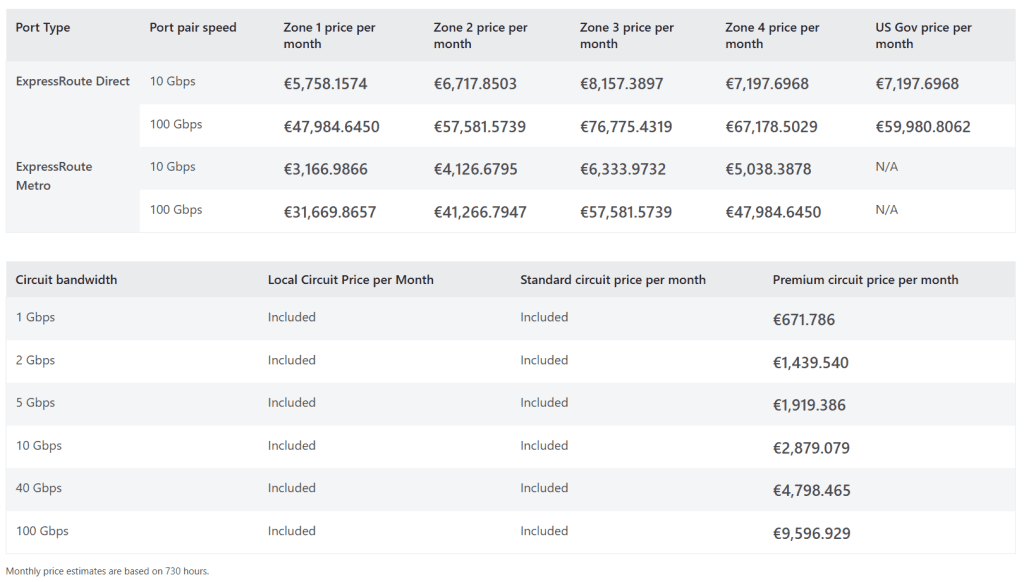 A table explaining the ExpressRoute Direct plan. It states that customers connect directly to Microsoft's network through a pair of 10 or 100 Gbps ports to create ExpressRoute Local, Standard, and Premium circuits. It also mentions ExpressRoute Metro Direct Ports for better resiliency, monthly Port fees, Premium Circuit fees for Premium circuits, and outbound data transfer charges for Standard and Premium circuits. Global Reach Add-On and Global Reach inbound and outbound charges apply to Global Reach circuits. The table shows Circuit bandwidth starting from 1 Gbps up to 100 Gbps.