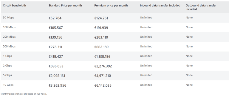 A table explaining the ExpressRoute metered data plan. It states that all inbound data transfer is free of charge, while all outbound data transfer is charged based on a pre-determined rate. Additionally, users are charged a fixed monthly port fee based on High Availability dual ports.