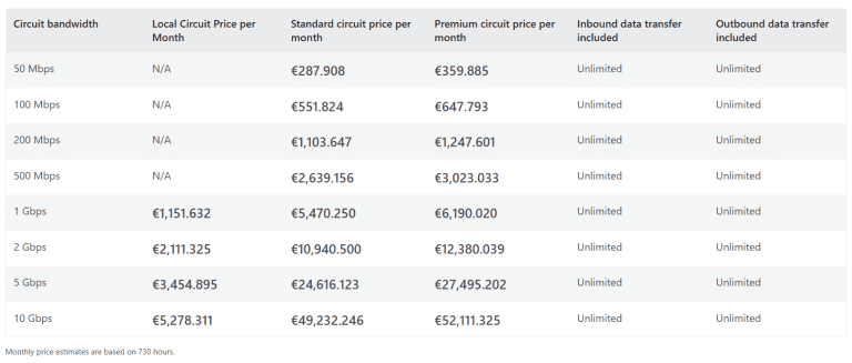 A table explaining the ExpressRoute Unlimited Data Plan. It states that all inbound and outbound data transfer is free of charge. Users are charged a single fixed monthly port fee based on High Availability dual ports. It also notes that Global Reach Pricing is excluded from the Unlimited Data plan pricing and mentions three options: local circuit, standard, or premium.