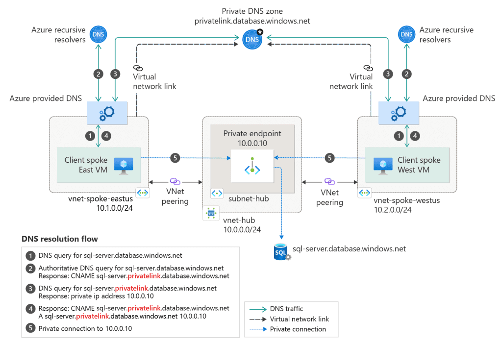 A diagram illustrating peered virtual network workloads without Azure Private Resolver. The configuration shows a hub and spoke networking topology where the spoke networks share a private endpoint. The spoke virtual networks are linked to the same private DNS zone for DNS resolution.
