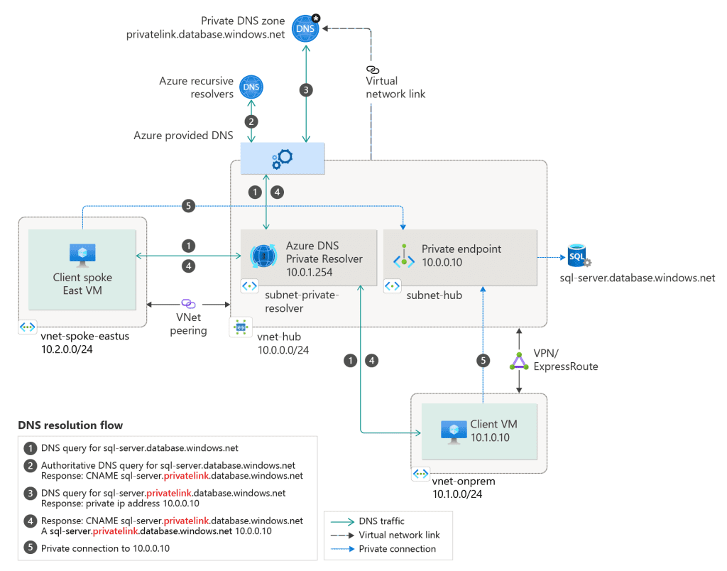 A diagram illustrating the DNS resolution for both on-premises and virtual networks using Azure Private Resolver. The configuration includes an on-premises network, a virtual network connected to on-premises, a peered virtual network, Azure Private Resolver, private DNS zones privatelink.database.windows.net with type A record, and private endpoint information (FQDN record name and private IP address). The private resolver forwards the request for the private endpoint to Azure DNS.