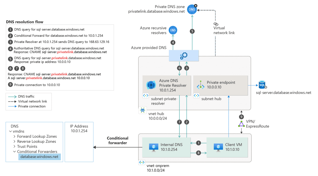 A diagram illustrating the DNS resolution from an on-premises network using Azure Private Resolver with an on-premises DNS forwarder. The configuration includes an on-premises network with a custom DNS solution, a virtual network connected to on-premises, Azure Private Resolver, private DNS zones privatelink.database.windows.net with type A record, and private endpoint information (FQDN record name and private IP address). The DNS resolution is conditionally forwarded to Azure.