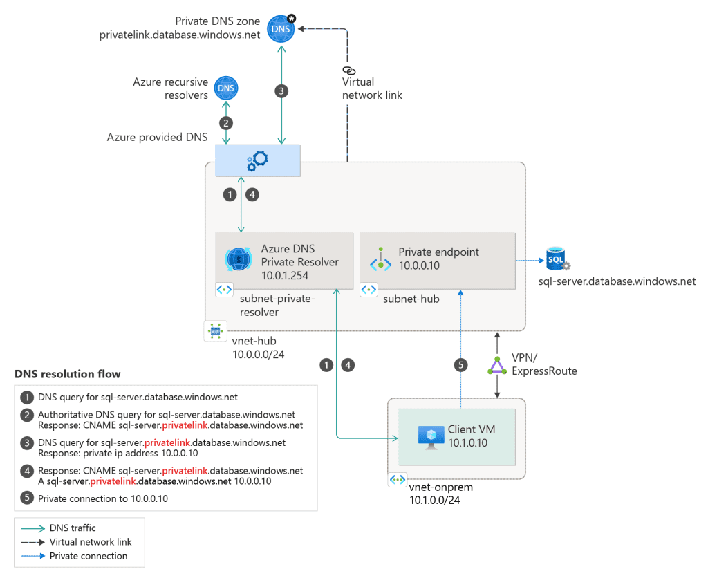 A diagram illustrating the DNS resolution sequence from an on-premises network using Azure Private Resolver. The configuration includes an on-premises network, a virtual network connected to on-premises, Azure Private Resolver, private DNS zones privatelink.database.windows.net with type A record, and private endpoint information (FQDN record name and private IP address). The private resolver forwards the request for the private endpoint to Azure DNS.