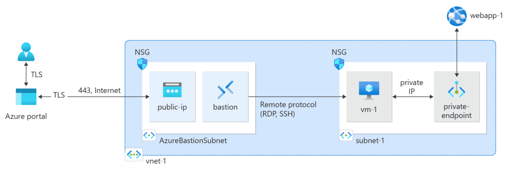A screenshot of the Azure portal showing the creation of a private endpoint. The image displays various resources and settings related to the private endpoint configuration.