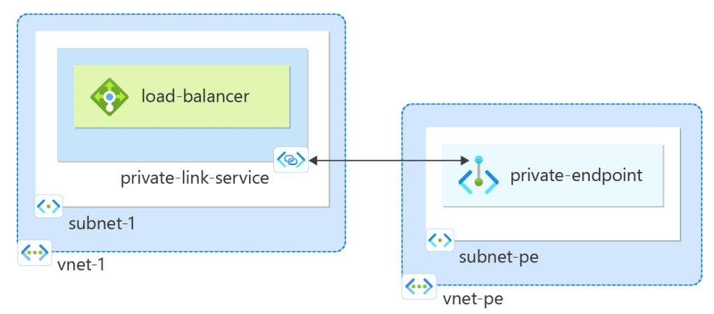 A diagram showing a network setup with a load balancer and Private Link service on the left within subnet-1, and a private endpoint on the right side within subnet-pe. The setup illustrates how users can have private access to a service or resource deployed behind an Azure Standard Load Balancer through a Private Link service.