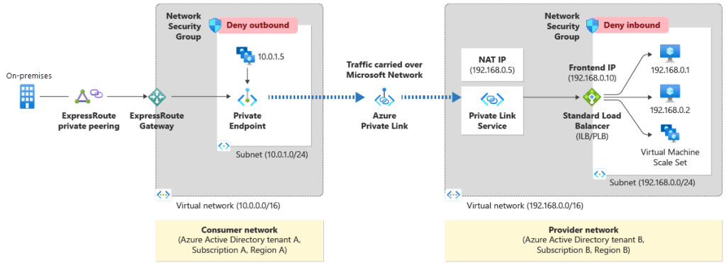 A diagram illustrating the workflow of a private link service in Azure. The image shows the interaction between various components such as the private link service, private endpoint, and virtual network.