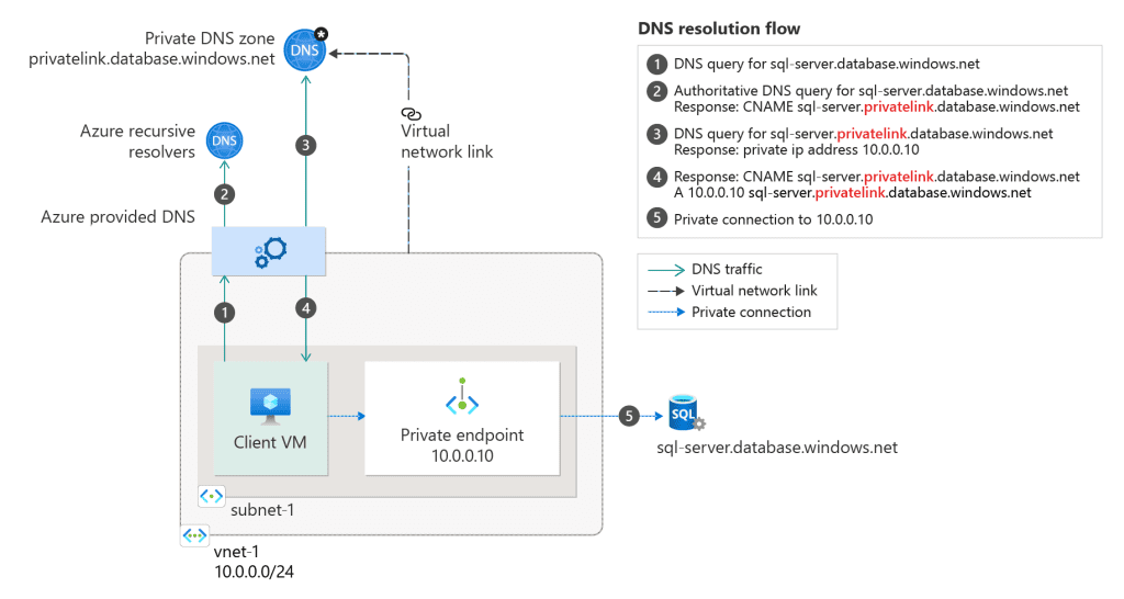 A diagram illustrating virtual network workloads without Azure Private Resolver. The configuration shows a client querying for the private endpoint IP address to the Azure-provided DNS service 168.63.129.16. Azure DNS is responsible for DNS resolution of the private DNS zones.