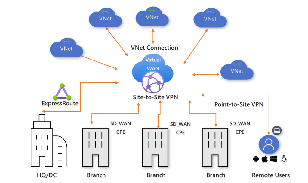 This infographic shows the Virtual WAN architecture, which is a hub and spoke design with built-in scale and performance for branches (VPN/SD-WAN devices), users (Azure VPN/OpenVPN/IKEv2 clients), ExpressRoute circuits, and virtual networks. It enables a global transit network architecture where the cloud-hosted network 'hub' allows transitive connectivity between distributed endpoints. The diagram highlights that Azure regions serve as hubs connected in full mesh in a Standard Virtual WAN, facilitating any-to-any connectivity using the Microsoft backbone. It also mentions the options for spoke connectivity with SD-WAN/VPN devices, either manually set up in Azure Virtual WAN or using the Virtual WAN CPE partner solution.