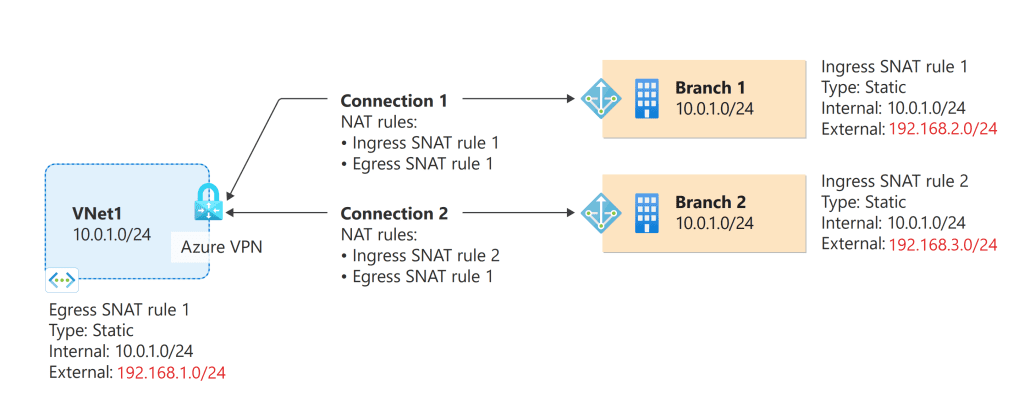 This infographic shows the configuration of NAT (Network Address Translation) for Azure VPN Gateway using the Azure portal. It explains the mechanisms of translating one IP address to another, commonly used for connecting networks with overlapping IP address ranges. The diagram highlights the supported SKUs and the steps to build the topology by completing the parts of the article.