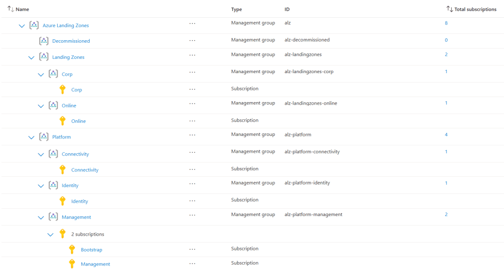 Diagram showing nested subscriptions organized under management groups in Azure, highlighting the hierarchical structure for resource management.